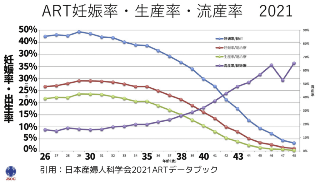 ART妊娠率2021日本産婦人科学会