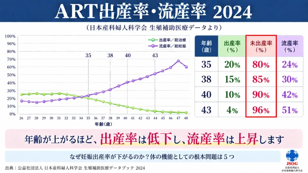 40代妊活の体外受精の出産率